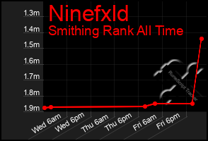 Total Graph of Ninefxld