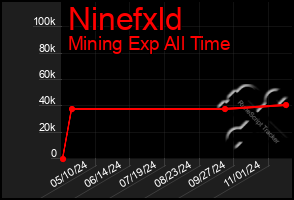 Total Graph of Ninefxld