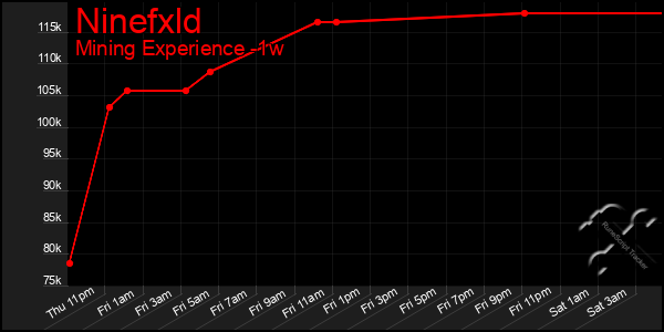 Last 7 Days Graph of Ninefxld