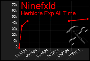 Total Graph of Ninefxld