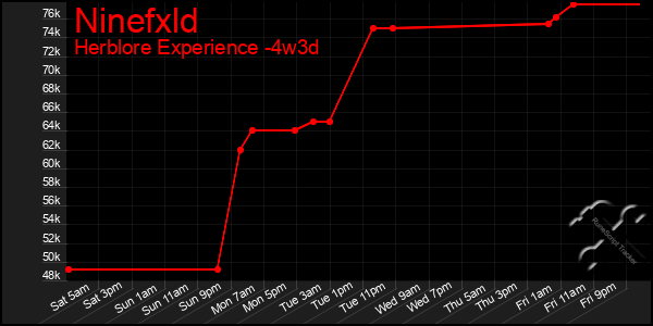 Last 31 Days Graph of Ninefxld