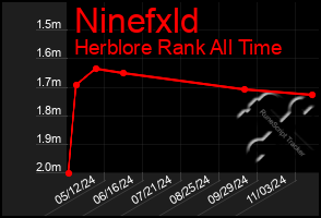 Total Graph of Ninefxld