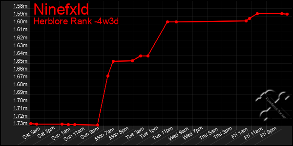 Last 31 Days Graph of Ninefxld