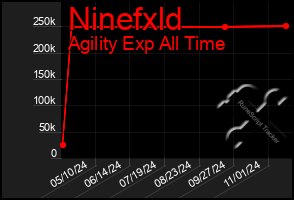 Total Graph of Ninefxld