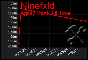 Total Graph of Ninefxld