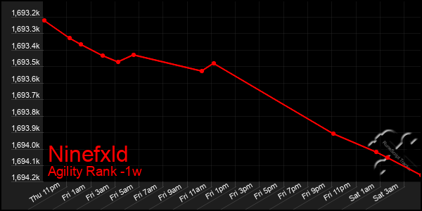 Last 7 Days Graph of Ninefxld