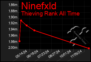 Total Graph of Ninefxld