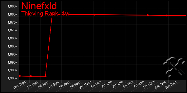 Last 7 Days Graph of Ninefxld