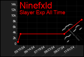 Total Graph of Ninefxld