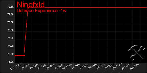 Last 7 Days Graph of Ninefxld