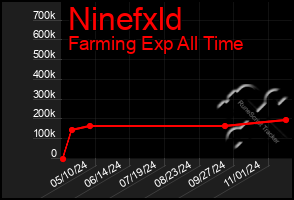 Total Graph of Ninefxld