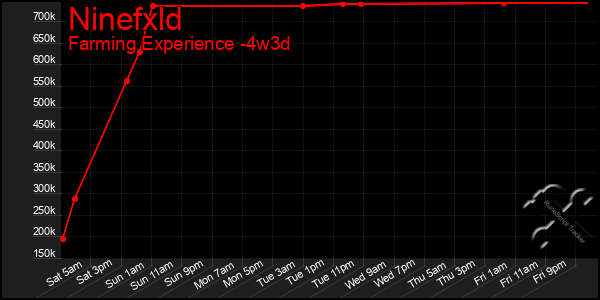 Last 31 Days Graph of Ninefxld