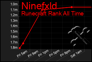 Total Graph of Ninefxld