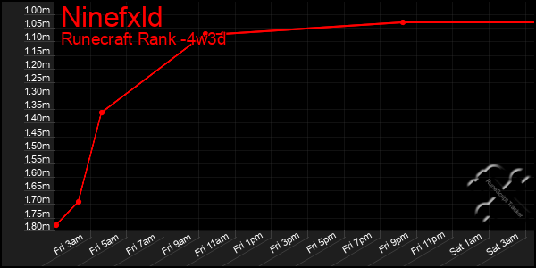 Last 31 Days Graph of Ninefxld