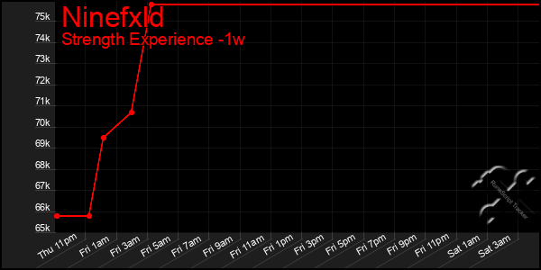 Last 7 Days Graph of Ninefxld