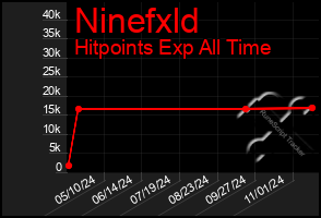 Total Graph of Ninefxld