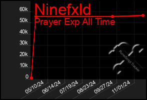 Total Graph of Ninefxld