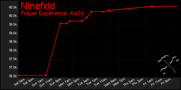 Last 31 Days Graph of Ninefxld