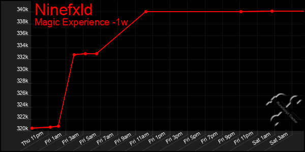 Last 7 Days Graph of Ninefxld