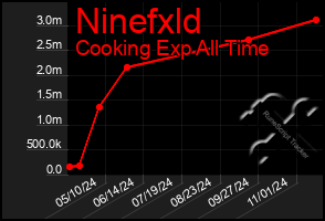 Total Graph of Ninefxld