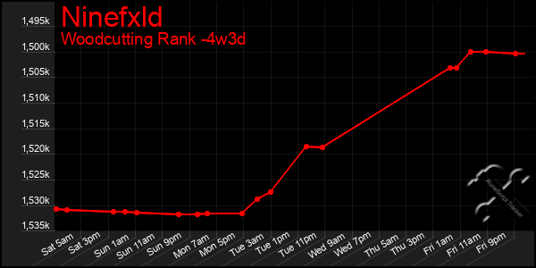 Last 31 Days Graph of Ninefxld