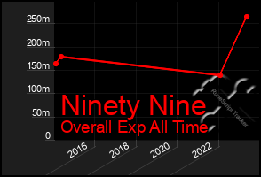 Total Graph of Ninety Nine