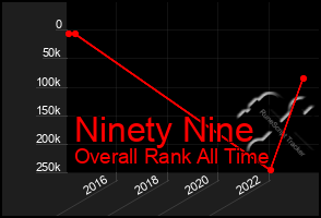 Total Graph of Ninety Nine