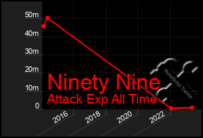 Total Graph of Ninety Nine