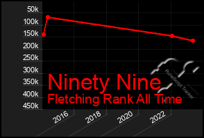 Total Graph of Ninety Nine