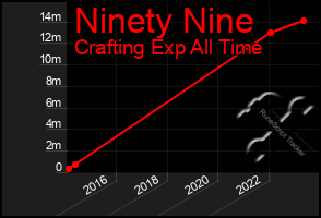 Total Graph of Ninety Nine