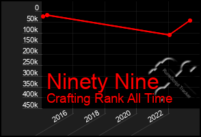 Total Graph of Ninety Nine