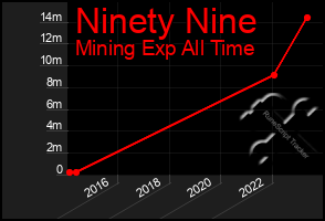 Total Graph of Ninety Nine