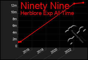 Total Graph of Ninety Nine