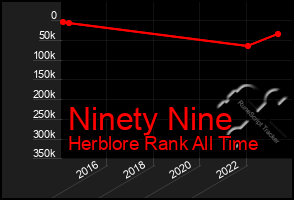 Total Graph of Ninety Nine