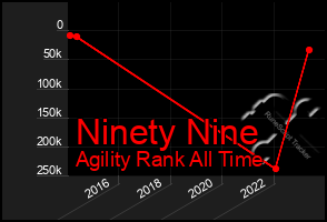 Total Graph of Ninety Nine