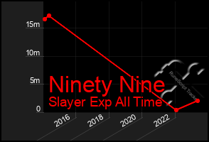 Total Graph of Ninety Nine