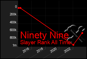 Total Graph of Ninety Nine