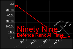 Total Graph of Ninety Nine