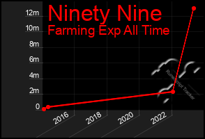 Total Graph of Ninety Nine