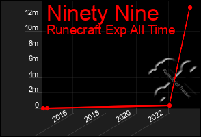 Total Graph of Ninety Nine