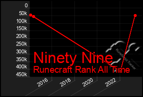 Total Graph of Ninety Nine