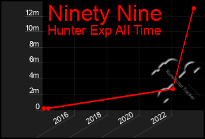 Total Graph of Ninety Nine