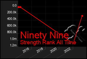 Total Graph of Ninety Nine