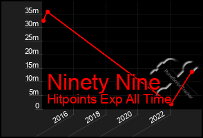 Total Graph of Ninety Nine