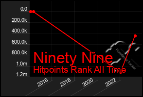 Total Graph of Ninety Nine