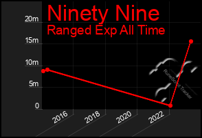 Total Graph of Ninety Nine