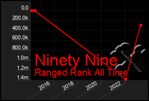 Total Graph of Ninety Nine