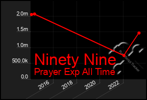 Total Graph of Ninety Nine