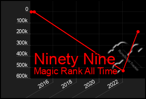 Total Graph of Ninety Nine