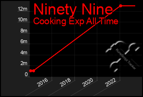 Total Graph of Ninety Nine